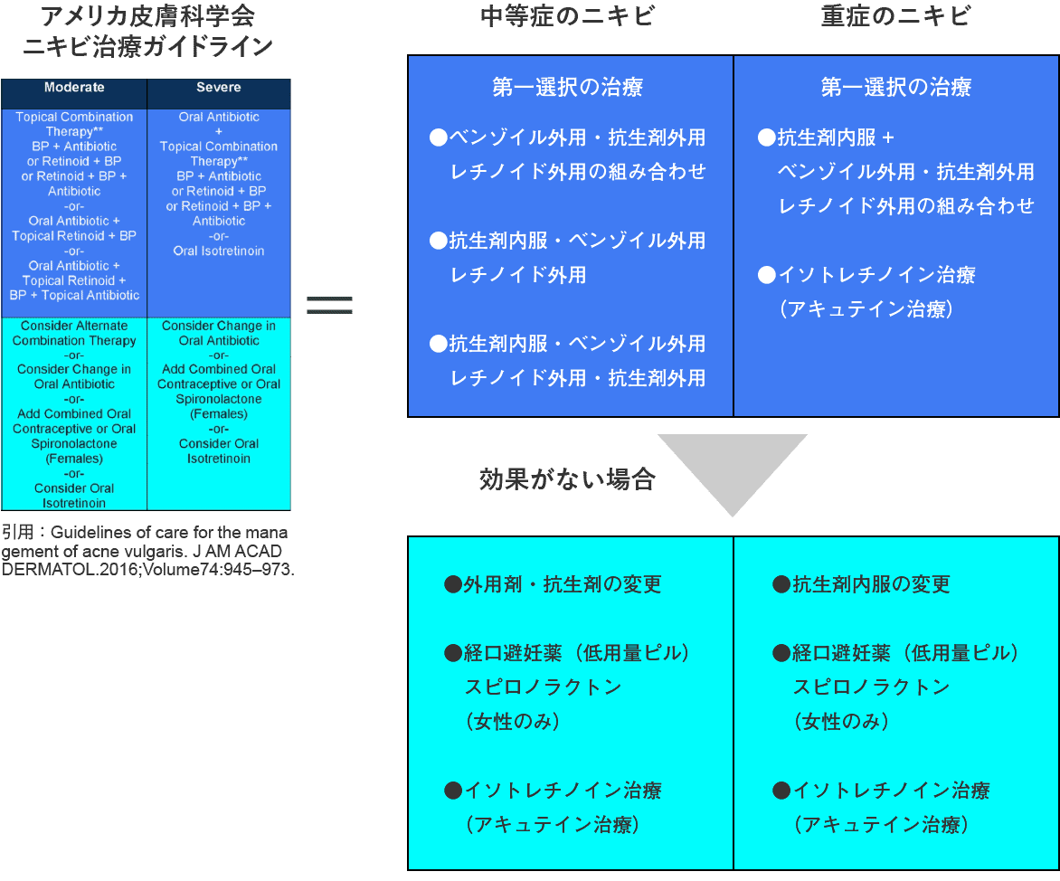 アメリカ皮膚科学会ニキビ治療ガイドライン