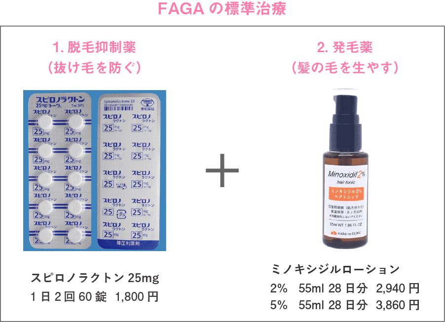 FAGAの標準治療