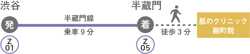 渋谷駅から肌のクリニック麹町院へのアクセス