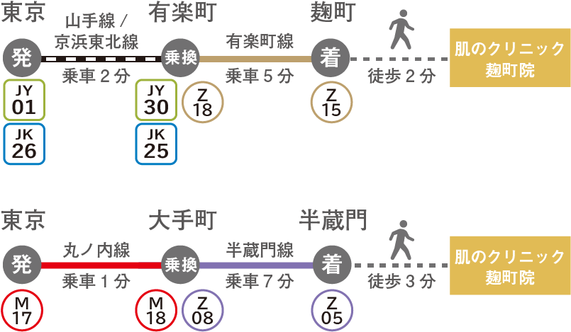 東京駅から肌のクリニック麹町院へのアクセス
