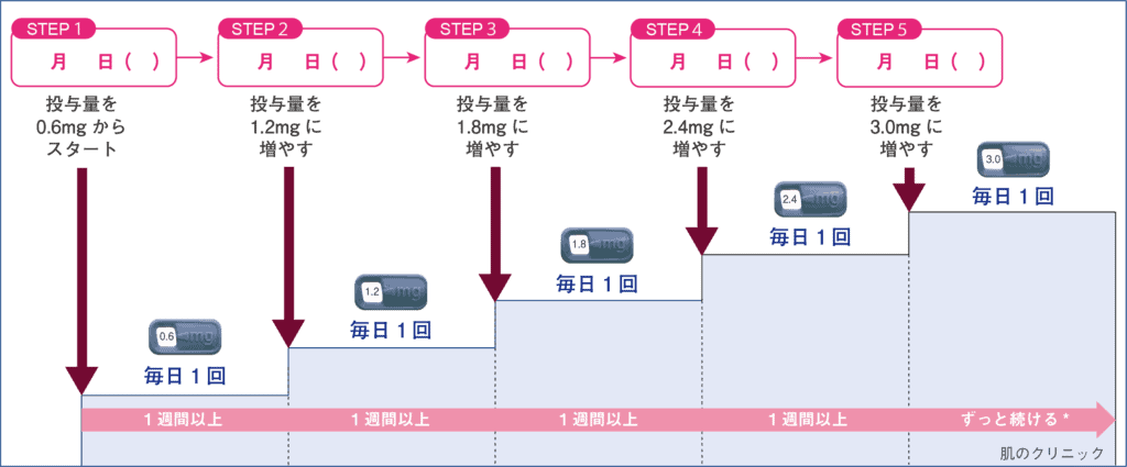 サクセンダの投与量