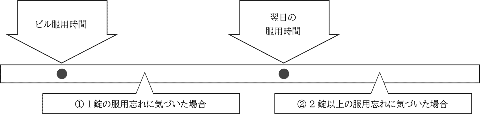 ピルを飲み忘れた場合