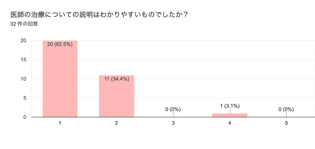 医師の治療についての説明はわかりやすいものでしたか?